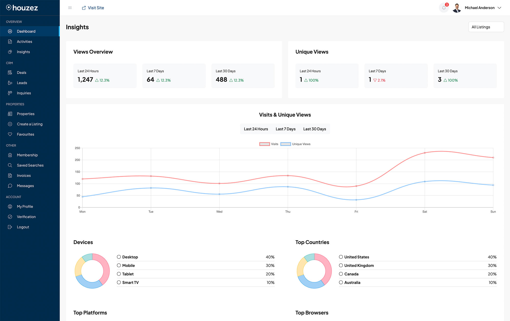 Property insights and user engagement dashboard for real estate
