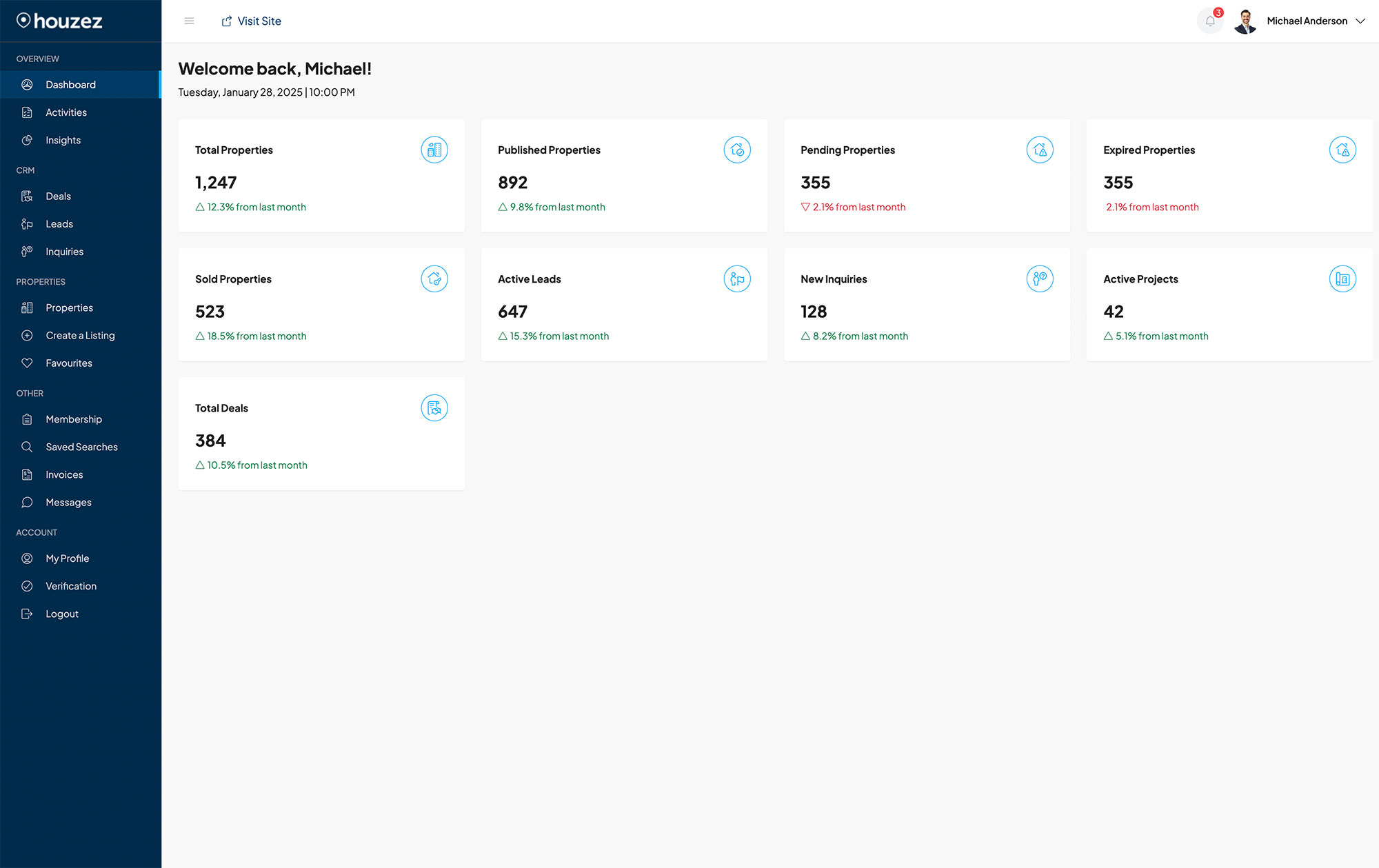 Real Estate CRM performance analytics dashboard